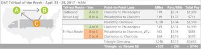 Charlotte has been a major source of van loads on DAT load boards this spring, and the lane to Philadelphia paid an average of $2.31/mile last week. But volumes are down coming back out of Philly, and the lane to Charlotte is a low-paying one by and large – averaging just $1.37/mile. Split the return with a leg from Philly to Charleston, W.Va. ($1.91/mile average lately), then another from there to Charlotte ($2.16/mile). Not counting deadhead, the extra drop and pick would add a little more than 200 miles and more than $740 in revenue, figuring the averages, if you can make it work with your hours.