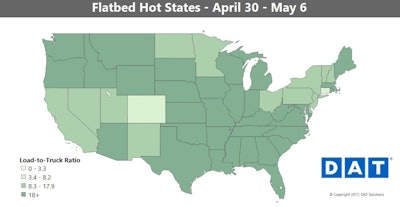 To look at the dark shading on the hot states map here, it would appear those high-demand areas for flatbeds are spread far and wide thoughout the entire country — with the possible exception of (no surprise) Colorado — with 18-plus flatbed loads per posted truck on the boards in most states.