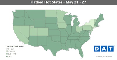 The story was the same for flatbeds as with the other segments: volumes dipped, but rates rose. Load counts are still strong in Texas. Los Angeles had the highest volumes outside of Texas.