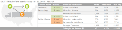Instead of getting dinged on the rate from Miami to Atlanta, run to Jacksonville instead. Based on the averages, that lane paid $2.29/mile last week, while Jacksonville to Atlanta paid an average of $2.07. If you have the hours to make it work, the trip would add an extra stop and about 30 miles, not counting deadhead, and you’d go from $1.94 per loaded mile to $2.13. That works out to about $327 in revenue.