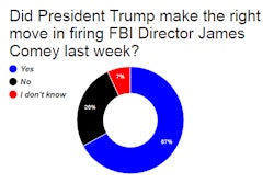 HB-poll-results-FBI-Trump-James-Comey-2017-05-16-14-32