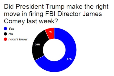 HB-poll-results-FBI-Trump-James-Comey-2017-05-16-14-32