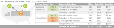 Memphis and Columbus are both van-freight distribution hubs, and as a lane pair rates are often the same on average in both directions. That’s less true lately, since Columbus has been pretty soft. Last week, van loads going from Memphis to Columbus paid $1.99/mile on average, while Columbus to Memphis paid just $1.53. If time works, you can split that trip to regain some of that balance with a load to Bloomington, Ill., which paid an average of $1.89/mile last week. From Bloomington, loads going to Memphis paid an average of $1.92. Not counting deadhead, the extra leg of the trip adds 213, but your average rate per loaded mile goes from $1.76 to $1.94, which works out to an extra $627.