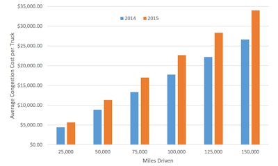 The cost of congestion per truck in 2015 increased from 2014. The average cost of congestion for the year was more than $22,000 for a truck that drives 100,000 miles or more annually.
