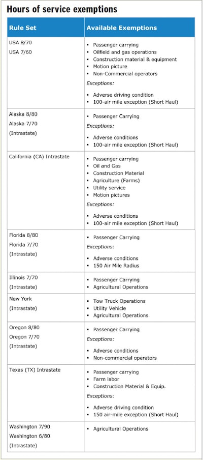 The table shown here from the Rand McNally DriverConnect ELD app’s user guide illustrates the variety of possible exemptions to U.S. and state hours of service regulations that depend upon segment or commodity, and likewise, the breadth of variance in intrastate rules. J.J. Keller & Associates’ Jill Schultz says that as many as 40 states have hours-related regulations for intrastate carriers that differ in some way from those for interstate truckers. Most of those are relative to varying definitions for what qualifies as a commercial vehicle, but a dozen or so have different time limits, as allowed by federal regulation.