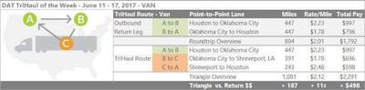 The average rate on the lane between Houston and Oklahoma City has been seesawing up and down for months. When rates are down, think about splitting the return leg. Based on average rates from the past week, you’ll boost your bottom line by nearly $500, with only 180 additional loaded miles. The average rate from Oklahoma City to Houston was $1.78 per mile last week, but you can take a load to Shreveport, La., instead. That lane also paid $1.78, but it positions you to take a second load from Shreveport to Houston, where rates averaged $2.46 per mile last week, and they’re trending up even further now. This might not be worth the time and effort on weeks when the Houston to OKC leg is paying a higher rate, so check out the details before you plan your route.
