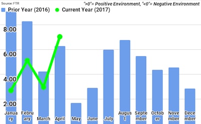 Several data on trucking industry variables go into FTR’s monthly Trucking Conditions Index: freight volumes, freight rates, fleet capacity, fleet bankruptcies, fuel price and financing. The individual metrics are combined into a single index that tracks the market conditions that influence fleet behavior. A positive score represents good, optimistic conditions. A negative score represents bad, pessimistic conditions. The index purports to show the industry’s general health at a glance.