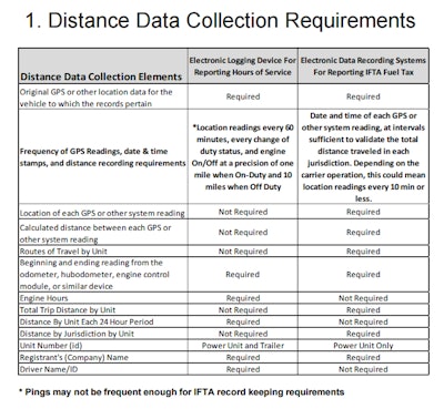 This chart shows divergent minimum standards for distance-data-collection devices required by the ELD mandate and by IFTA/IRP rules. It’s part of a freely available publication outlining the issue from the NATSA group of third-party service providers to the trucking industry.