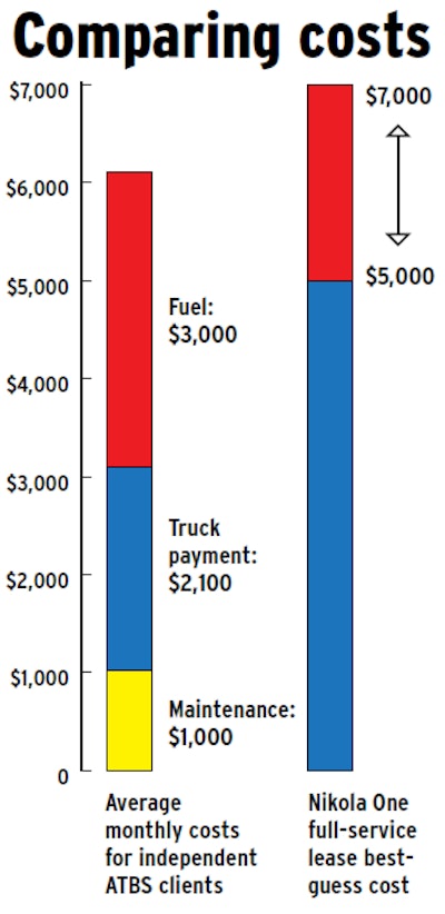Operational costs for a new hydrogen-electric-powered Nikola One could be more or less than the similar costs for over-the-road Class 8 traditional diesel trucks, based on average independent clients of financial services provider ATBS. Nikola’s Trevor Milton projects savings of 20-30 percent with the Nikola One.