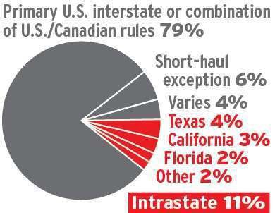 Approximately one in every nine Overdrive readers operates exclusively under one of the different intrastate hours of service rules. The large majority of those in-state haulers are in Texas, California and Florida. Those states allow for more drive time (12 hours) and on-duty time (15 or 16 hours) in their daily limits. Their cumulative limits are higher for in-state haulers, too, though states treat those limits slightly differently.