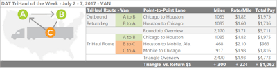 This week, Harper notes, DAT launched a new version of the DAT TruckersEdge load board, TruckersEdge Pro, which includes the company’s “TriHaul” tool, offering quick looks at load options around low-average-rate lanes. It also lets you see the average lane rate for the past 15 days. So if you’re searching for loads on a lane out of Chicago to Houston and the rate coming back isn’t looking great, it’s simple to view potential triangulation options that might fit into your timing. In this example, an extra drop and pick in Mobile, Ala., would add 300 miles, but it could also boost revenue more than $1,000 and push the average rate per loaded mile up from $1.71 to $1.93, based on the averages. Splitting would also work with New Orleans as a center point, judging by the averages, instead of Mobile, with fewer miles but also slightly lower rates.