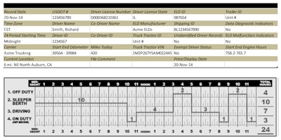 In the ELD mandate’s appendix, FMCSA provides this illustration to show the format of the wealth of data it expected the backup display and/or print methods to present to roadside officers in lieu of a data-transfer option. Another illustration adds duty status changes, including times and locations.