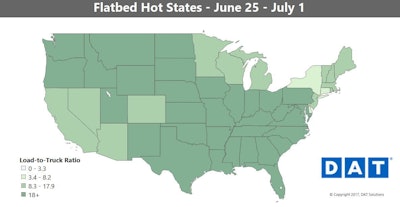 Flatbed freight volume and rates gained some traction in June, after a couple of relatively slow months. Texas had the biggest rebound last week, partly due to a surge of loads leaving Houston, the biggest flatbed freight market in the country by far. National average rates gained 6 cents per mile, to $2.16 including the fuel surcharge.