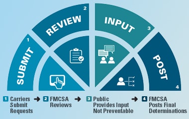 FMCSA has issued clarification to how owner-operators can submit crash preventability review requests to potentially have a preventable ruling overturned and have the crash removed from the carriers’ CSA score.