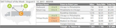 There are at least two good reasons to head to the Midwest with your reefer trailer this week: First, the region is trending up for reefer freight right now, as is well evident in the map above. Second, you’ll be well out of the path of much of the traffic associated with the upcoming eclipse if you stay in the Northeast quadrant of the country. Rates were up last week from Chicago to Philadelphia, at $2.89 per loaded mile. The return trip doesn’t pay so well, however, at only $1.61 per mile. Instead of heading straight back to the Windy City, a longer trip through/around to to Madison, Wis., could fit the bill. There’s lots of freight going in, and the outbound load-to-truck ratio for reefers in Madison is 25 loads per truck. The average rate is $1.81 from Philly to Madison — the short haul for the 150 miles back from Madison to Chicago is averaging almost $600, or $3.90 per mile. The triangle will add a day to the trip (300 loaded miles), and more $1,000 to total revenue.