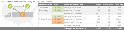 Following a seasonal pattern to some degree, van rates can be seen shifting downward out of the Southeast and rising in the Midwest. You can see that trend play out on the lanes going back and forth between Chicago and Atlanta. Atlanta to Chicago is the lower-paying leg of that trip, and prices fell on that lane to the paltry $1.47/mile on average last week. Triangular route suggestions are available in DAT TruckersEdge Pro, which show options to split the less-potentially-lucrative leg to boost revenue for the roundtrip. If you can work it into your schedule, a short haul from Atlanta to Columbia, S.C., then another pick to head back to Chicago, would add 300 miles to the roundtrip and boost rate per loaded mile on average to $1.98 versus $1.75.