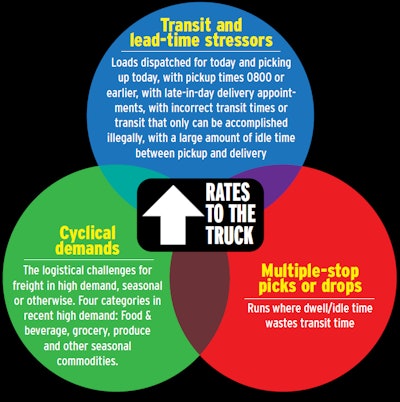 This slightly edited graphic came from broker Criss Wilson, who did an analysis of his own book of freight business in four recent weeks. When load characteristics fit any one of these categories, “it was enough to really hurt” Barton Logistics’ margin, he says. “If you put all three together, we were really upside down.”