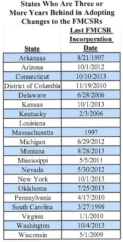 OOIDA’s petition contends these states are more than three years behind in adopting updated federal safety regulations, which could put more than $65 million annually (based on fiscal year 2016 funding) in federal funding to the states in jeopardy if FMCSA chose to enforce state compliance. In the wake of the original report, several states objected to elements of the petition in this linked follow-up.