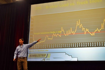 Todd Amen illustrates the long-term trends in Truckstop.com load-to-truck ratios — an indicator of freight supply/demand activity. A level above the 12 number, where the ratio has been lately, Amen believes represents a particularly favorable environment for truckers.