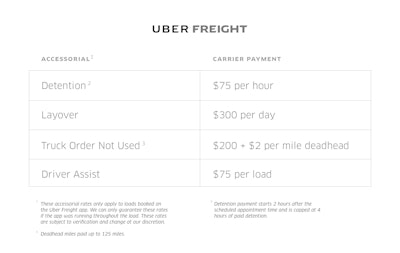 Layover pay applies if a carrier maxes out its detention at 4 hours, or, says Uber Freight’s Eric Berdinis, “If they book a load and it gets bumped to the following day after the carrier arrives at the facility.” In that case, “it’s automatically a layover.”