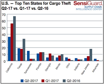 California has seen a steady decrease in the number of cargo thefts since the second quarter of 2016, but still leads the nation in the number of thefts.