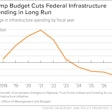 graph on highway trust fund