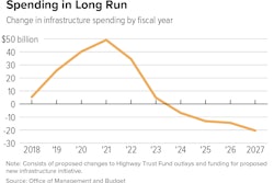 graph on highway trust fund