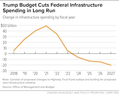 Trump’s proposed 2018 budget will reduce infrastructure spending long-term, says the nonpartisan Center on Budget and Policy Priorities. It says that beginning in 2021, the Highway Trust Fund “will spend no more in a given year than the dedicated revenues it receives.” This would precipitate a growing deficit for the fund.