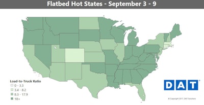 Houston is typically the No. 1 market for flatbed freight, but flatbed demand takes longer to recover after a big weather event. Vans and reefers have been bringing emergency relief into the storm zone, but flatbeds won’t get deployed in large numbers before it’s time for construction equipment and materials. Irma gave flatbed rates a boost across the Southeast last week, though, as shippers moved freight out of the way of the coming storm.