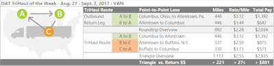 Columbus, Ohio, as noted, is another market that’s seen prices jump higher post-Harvey. The lane to Allentown, Pa., paid an average of $3.12 per mile last week. The return trip averaged just $1.44 per mile, however. If you can make the 900-mile roundtrip in two days, you might just go for it, at an average of $2.28 per loaded mile. But If it’s going to stretch to a third day, recent rate increases in and out of Buffalo, N.Y. make the return from Allentown area ripe for a split with Buffalo as the new inflection point. Rates hit a $2.59 average going in last week, and Buffalo to Columbus averaged $1.73. It would add about 220 miles to the roundtrip, and $800 in revenue.