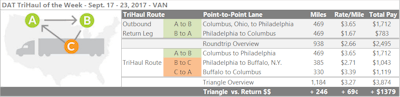 Higher rates out of Buffalo create opportunities for triangular routes that can boost revenue, depending on your ability to adjust your scheduling. For example, if you’re already taking advantage of the high rates for van loads going from Columbus to Philadelphia, you can add a drop and pick in Buffalo on the way back to take advantage of generally high rates from Buffalo to Columbus. Columbus to Philly averaged a whopping $3.65 per mile last week. The return trip from Philly to Columbus averaged just $1.67, which still makes for a decent roundtrip. If you can do it in two days, go for it. If not, you might earn more with a load from Columbus to Philadelphia and then a second load from Philadelphia to Buffalo. The average van rate on that lane was $2.71 last week and climbing. The third and final leg, from Buffalo back to Columbus, averaged $3.39/mile. The triangle will add about 250 miles compared to the roundtrip, but it also boosts your revenue by nearly $1,400, based on the averages, so you’d make almost $3,900 on the three-day trip. That’s 51 percent higher than the original roundtrip revenue of $2,500. Of course, you can negotiate, and maybe you’ll do even better. These are the average rates for the past seven days, but every haul is different.