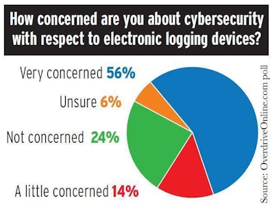 Results from this Summer 2017 OverdriveOnline.com poll show a majority of owner-operators very concerned about security with ELDs. To access a Geotab-produced white paper on IoT device security in vehicles, search “Preserving Privacy and Security in the Connected Vehicle” at Geotab.com or follow this link.