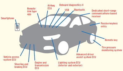 POTENTIAL HACKING GATEWAYS. This diagram, presented at a NAFA Fleet Management Association’s 2016 meeting, illustrates the variety of automobile entry points that present opportunities to malicious programmers. The federal requirement to use an ELD will add a potential entry point to thousands of heavy-duty trucks at yearend.