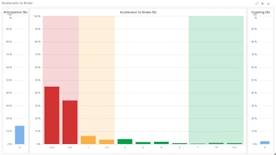 A good anticipation score shows a more fuel-efficient driving style. This image represents a poor score.