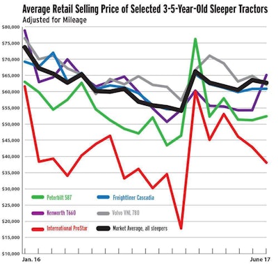 Average Retail Price Of Tractors 2017 09 08 11 16