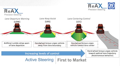 ReAx precision steering works with lane departure and lane centering technology to help keep the truck in the middle of the lane.