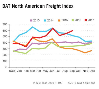 As noted by the red line here, DAT’s Freight Index shows soaring freight activity on the spot market in September compared to recent years.