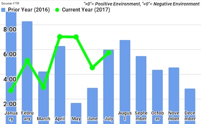 A look at FTR’s monthly Trucking Conditions Index compared to last year. The green line represents 2017 monthly readings, and the blue bars are 2016’s monthly readings.