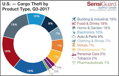 Building and industrial products were the most-stolen products in the quarter.