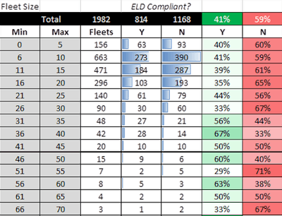 This chart from CarrierLists shows the ELD adoption rates of the carriers surveyed.