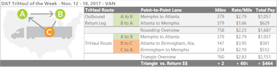 Memphis has been a super-hot market as of late, and the average rate for a van load going from there to Atlanta rose to $2.79 per mile last week. The return trip has paid quite a bit less lately – $1.66 on average. That still makes for a decent roundtrip, but you could break up the return into two short hauls to take advantage of higher-than-average rates on the lane to Birmingham, Ala., then load on to Memphis. The Atlanta to Birmingham lane paid an average of $3.95 per mile last week. From Birmingham you can haul one last load back to Memphis, and that lane paid $2.19/mile on average.