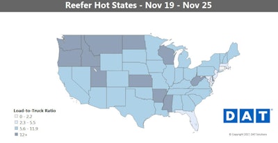 “With turkeys, meats, and frozen foods moving into grocery chains,” Harper says, national average reefer rates last week “jumped to $2.43/mile, the highest they’ve been in 3 years.”