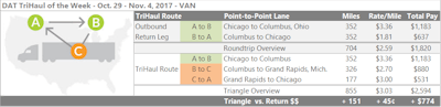 The higher rates on the van lane from Chicago to Columbus led to rates falling on the return trip, but since Columbus is an outbound hub for freight to many other markets, you can easily split the return for a triangle to boost your average revenue per loaded mile. Columbus to Chicago averaged $1.81 per mile last week, which still makes for a decent round trip, but instead of heading straight back to Chicago, you could haul a dry van load from Columbus to Grand Rapids, Mich. That paid an average of $2.70 per mile last week. The last leg of the trip would be a pretty short haul from Grand Rapids to Chicago, which paid more — $3 per mile on average.Not counting any deadhead you might incur on any end, the “TriHaul” adds about 150 miles to the Columbus-Chicago return, and if you just negotiated the average rate on every load, your average for the whole trip would go up from $2.59 per mile to $3.03. That’s an extra $774 in your pocket if you can make it work with your hours.