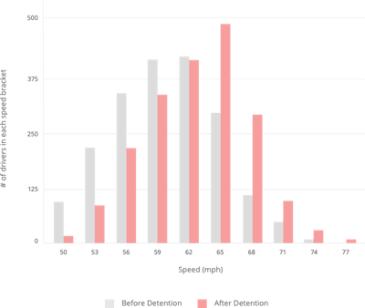 On average, KeepTruckin notes, drivers using its ELD drove 3.5 mph faster after an excessive detention event.