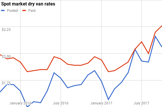Spot Market Dry Van Rates