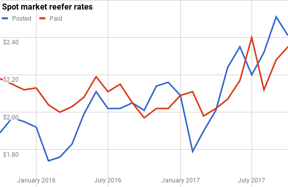 Spot Market Reefer Rates