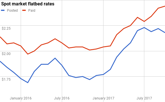 Spot Market Flatbed Rates