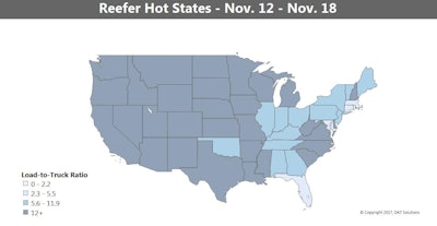 Last week, the national average reefer rate hit its highest mark in three years at $2.40 per mile, and the market has looked more like June than November.