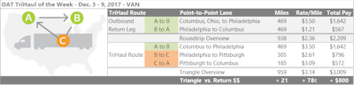 Retail shipments have been driving demand on lanes heading into the Northeast, but the flipside of that is falling rates coming out. It’s a scenario where you might want to look at alternatives to a straight return load. The Columbus, Ohio, to Philadelphia lane, for example, saw pre-Christmas demand pushing the average rate up to $3.50/mile, but the return trip from Philly to Columbus shows a paltry $1.21/mile. If you have the hours to make it work, van loads from Philly to Pittsburgh paid an average of $2.61/mile last week. From there it’s a short haul back to Columbus, which averaged $3.09. The split would few miles and it could push your average rate per loaded mile up from $2.36 to $3.14, or about $800 extra for the trip.
