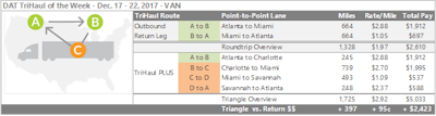 Rates were up nearly everywhere last week, but “up” is not high enough when you’re looking for a load out of Miami in the off-season. It’s always helpful to have a split-route option out of there. This one works theoretically for both vans and reefers. Last week, the southbound trip from Atlanta to Miami paid $2.88 per mile, but vans were getting only $1.05 on average to return from Miami to Atlanta. That’s an average of $1.97 per mile for the round trip. You can do better with a reefer, but the length of haul is 660 miles, and that might not be a one-day trip with an ELD. Look for a load from Miami to Savannah, Ga.. At an average $1.09 it’d be only a 4-cent-per-mile improvement, but it’s fewer miles. Another load then from Savannah to Atlanta should do considerably better — at an average $2.37/mile last week, it’d add $428 overall to your total for the three days – $3,000 instead of $2,600. You can also improve your total miles and revenue on the way down, by starting out with a load from Atlanta to Charlotte, then a second one from Charlotte to Miami. If you do that Savannah stopover on the way back up to Atlanta, the four-way trip adds 400 loaded miles, give or take. You’ll drive 1,700 total miles, not including deadhead, and you’ll make three stops. But you’ll get paid more than $5,000, so if it works with your schedule and hours of service, it could be a good run.